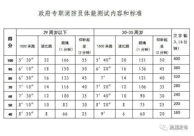 巢湖市消防救援大队招收政府专职消防员_工作