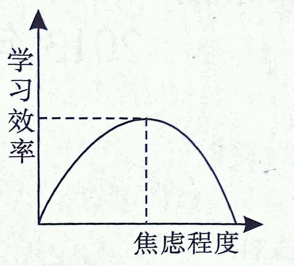 心理学研究表明适度的焦虑有助于提升学习效率