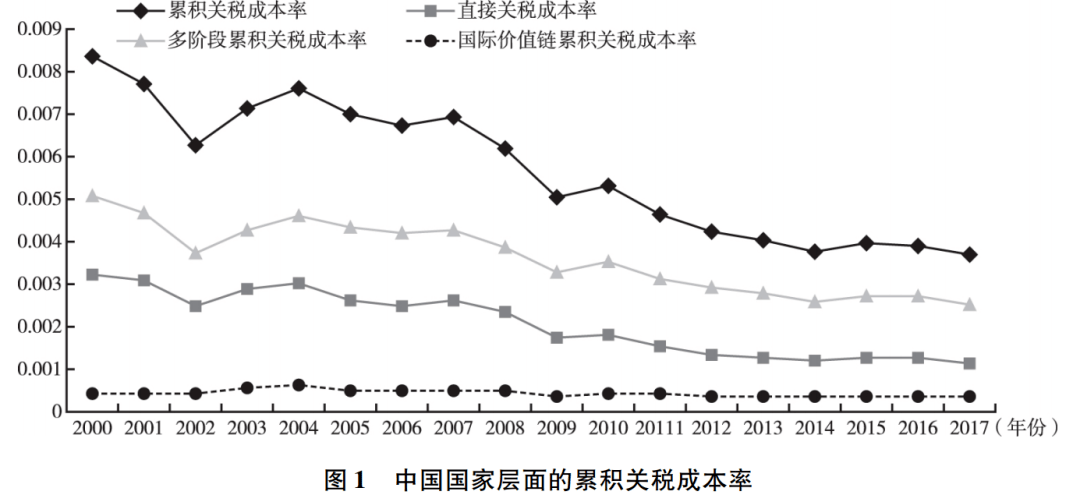(1)中国的国家层面累积关税成本率.