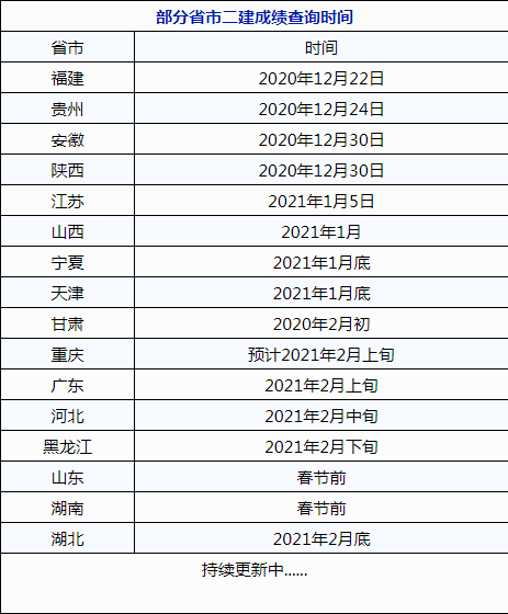 2020二建各省分数线普遍上调?对2021考试有什么影响?