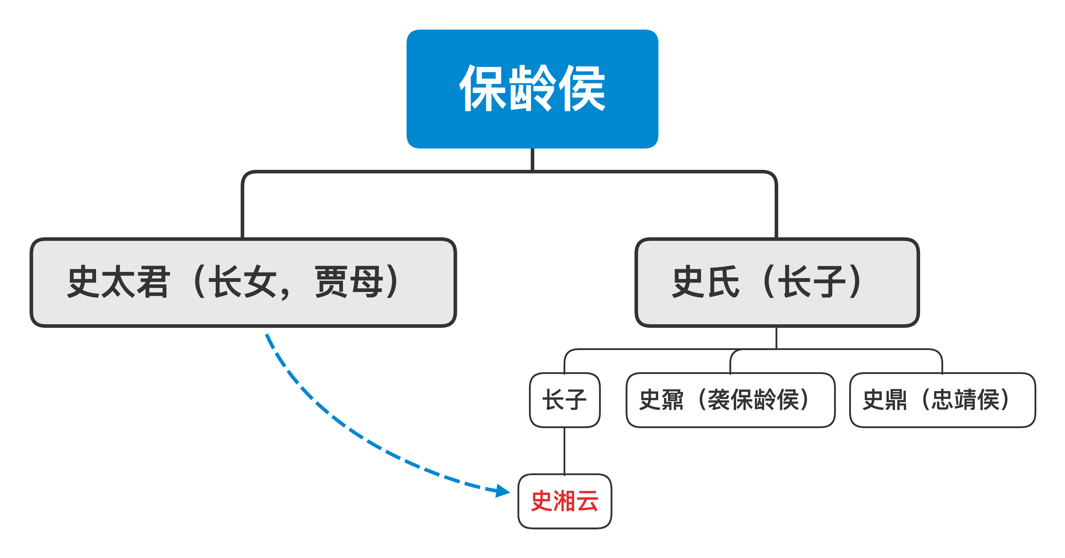 湘云跟贾母的关系 她的童年是跟宝玉一起长大的 黛玉住的碧纱橱早先