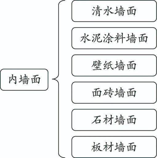 如何建立水泥牆面做法模型?