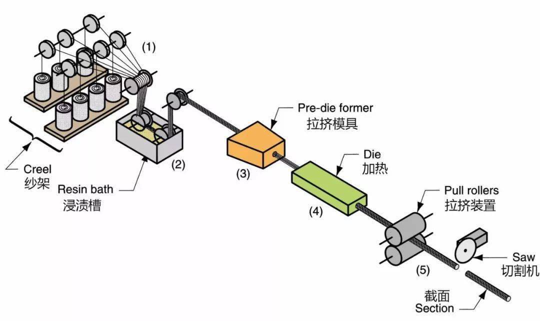 图1:拉挤工艺图2:玻璃钢拉挤型材拉挤成型工艺的流程可以简要分三个