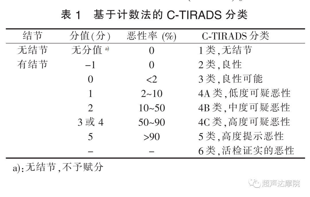 2020年中国超声甲状腺影像报告和数据系统(c-tirads)指南解读_成像