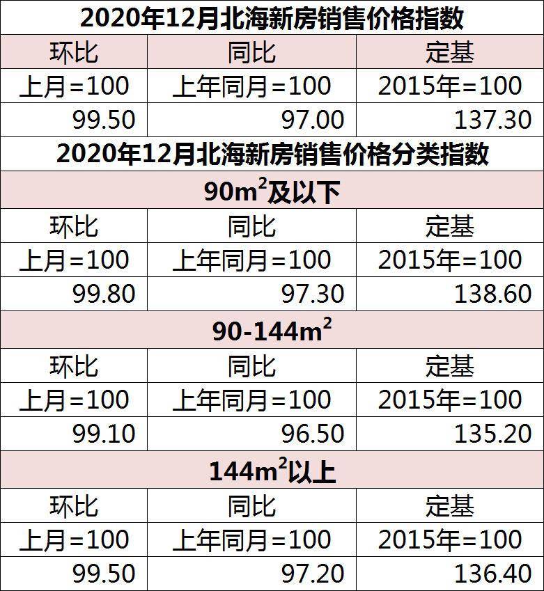 12月份70個大中城市房價北海房價連續9個月下降