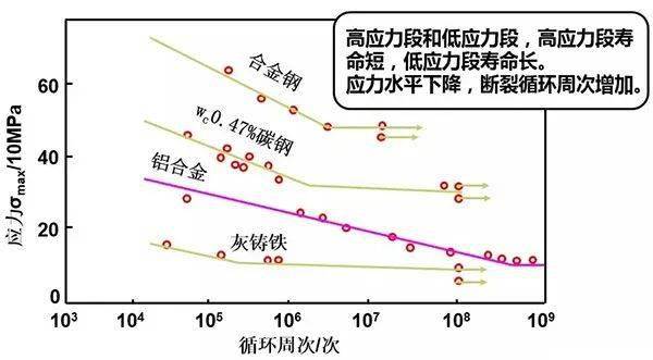 疲劳曲线与疲劳极限 疲劳曲线:是疲劳应力与疲劳寿命的关系曲线,即s-n