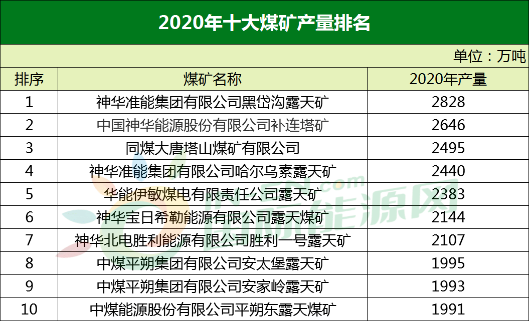 产煤23亿吨2020年全国十大煤矿产量排名出炉