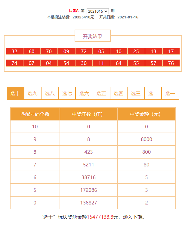 【开奖】快乐8,东方6 1,3d,4d,15选5昨日开奖公告