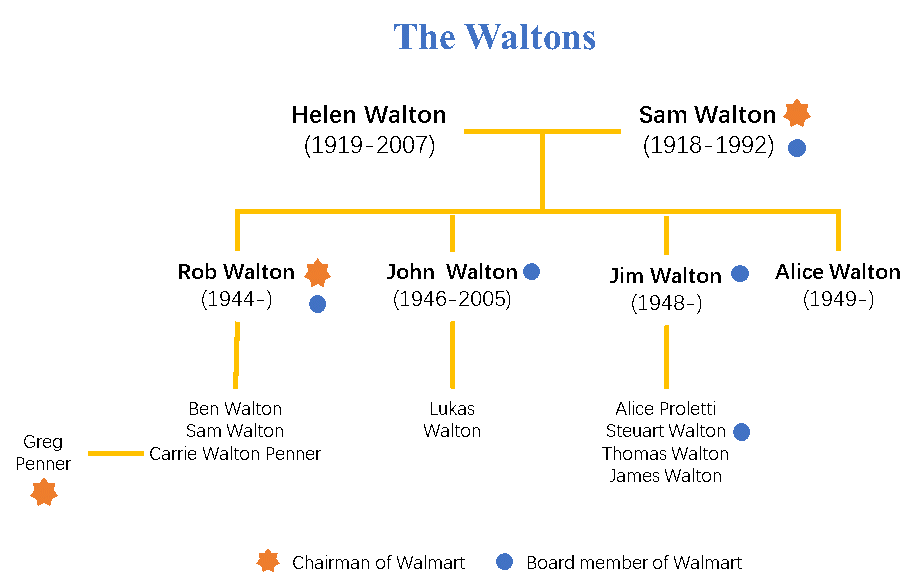 世界上最大的家族企业——沃尔玛_手机搜狐网