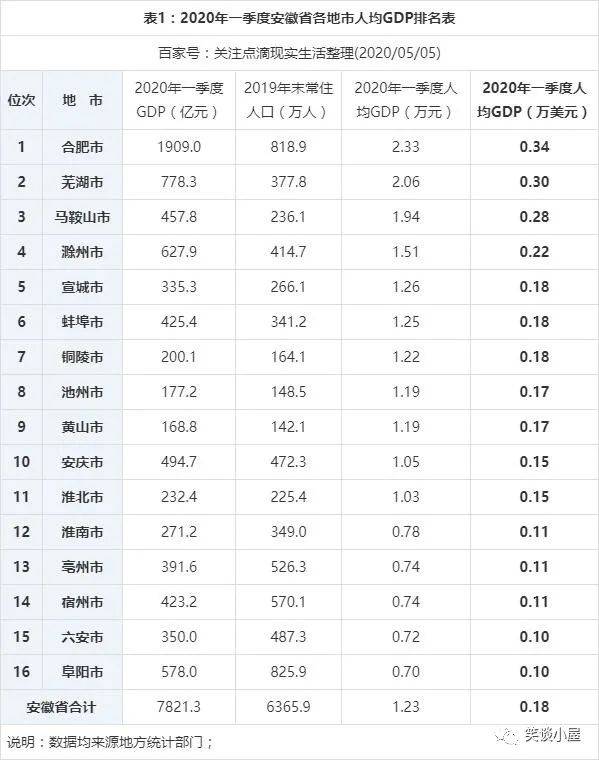 2020安徽各县人均gdp_2020各省人均gdp排名(3)