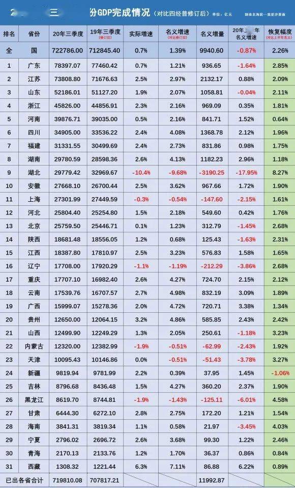 山东东北城市GDP前十_第三大省山东,为何人均收入并不高