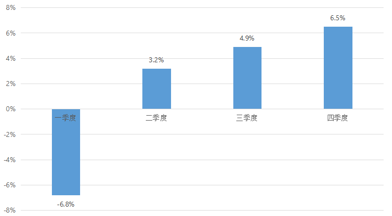 中国2020gdp四个季度_2020年中国gdp