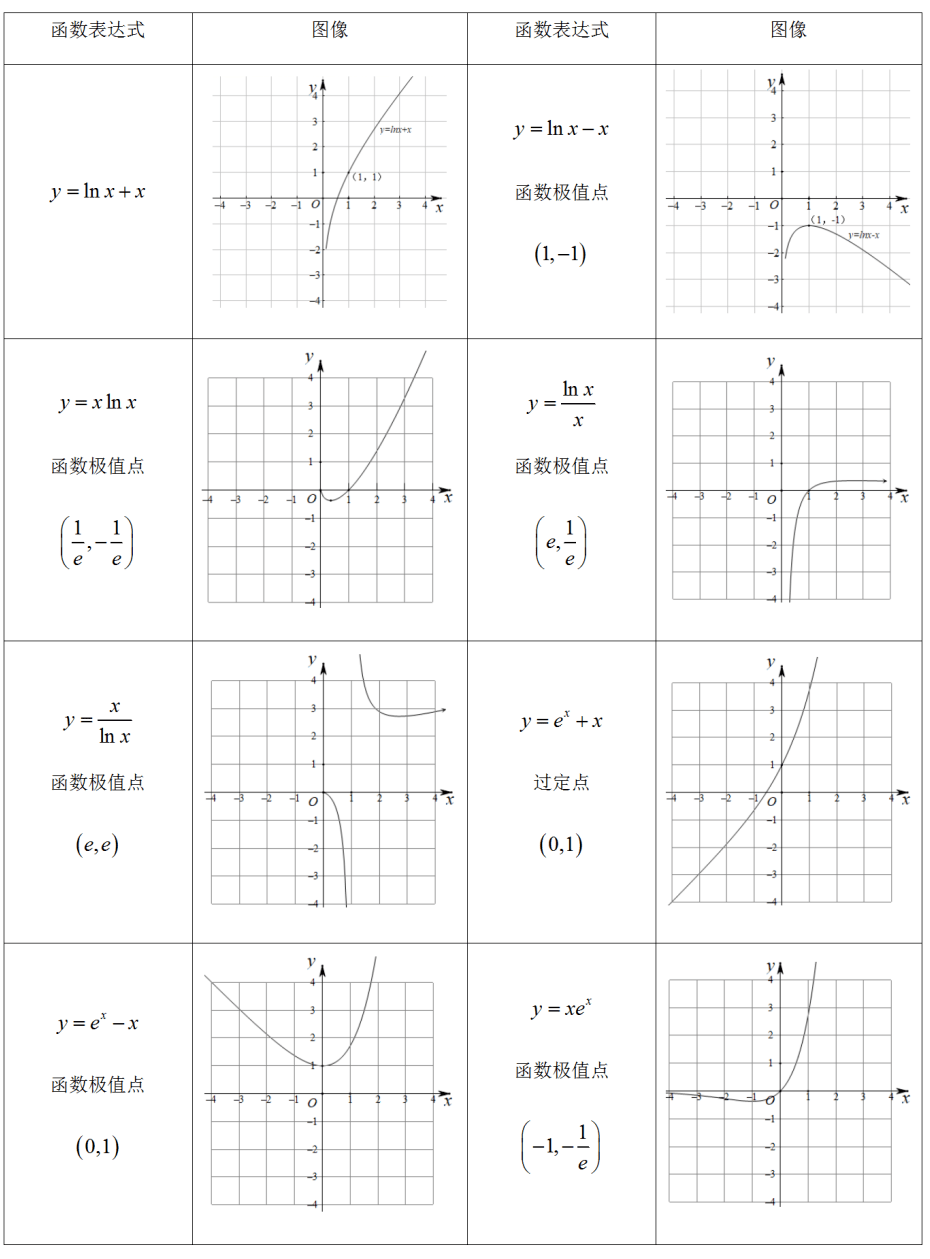 高中数学66个常考特殊函数图像，全弄懂再不怕难题！_手机搜狐网