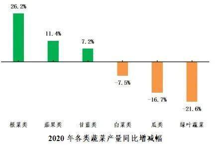 2020年蔬菜种植规模稳步提升(图6)