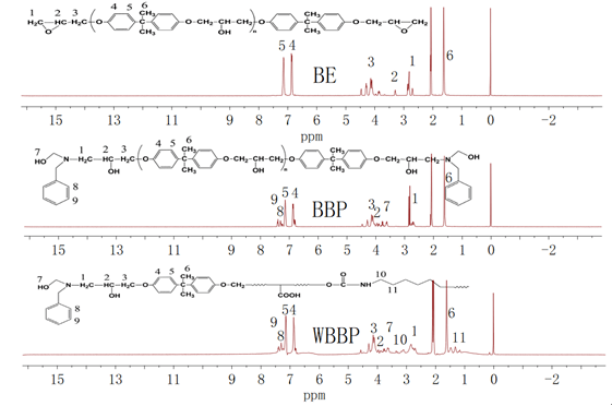 1h nmr谱图双酚a环氧树脂及多元醇产物bbp和wbbp的核磁碳谱如图3所示