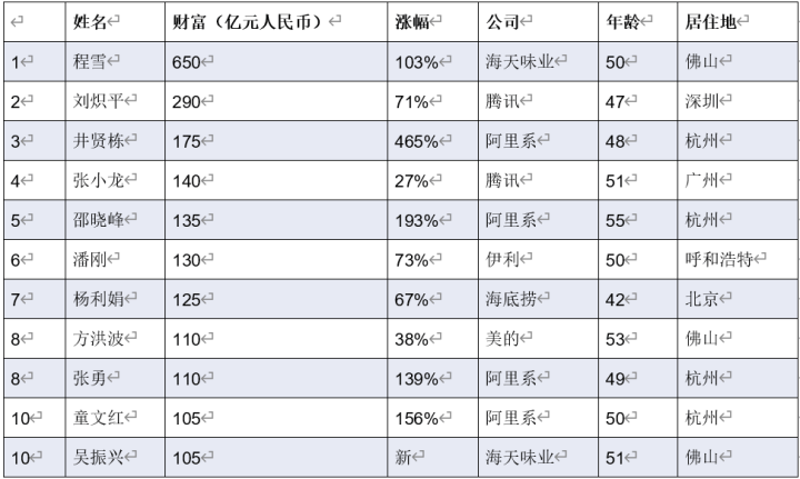中国打工皇帝排行_中国十大最强打工皇帝,最低身价105亿人民币