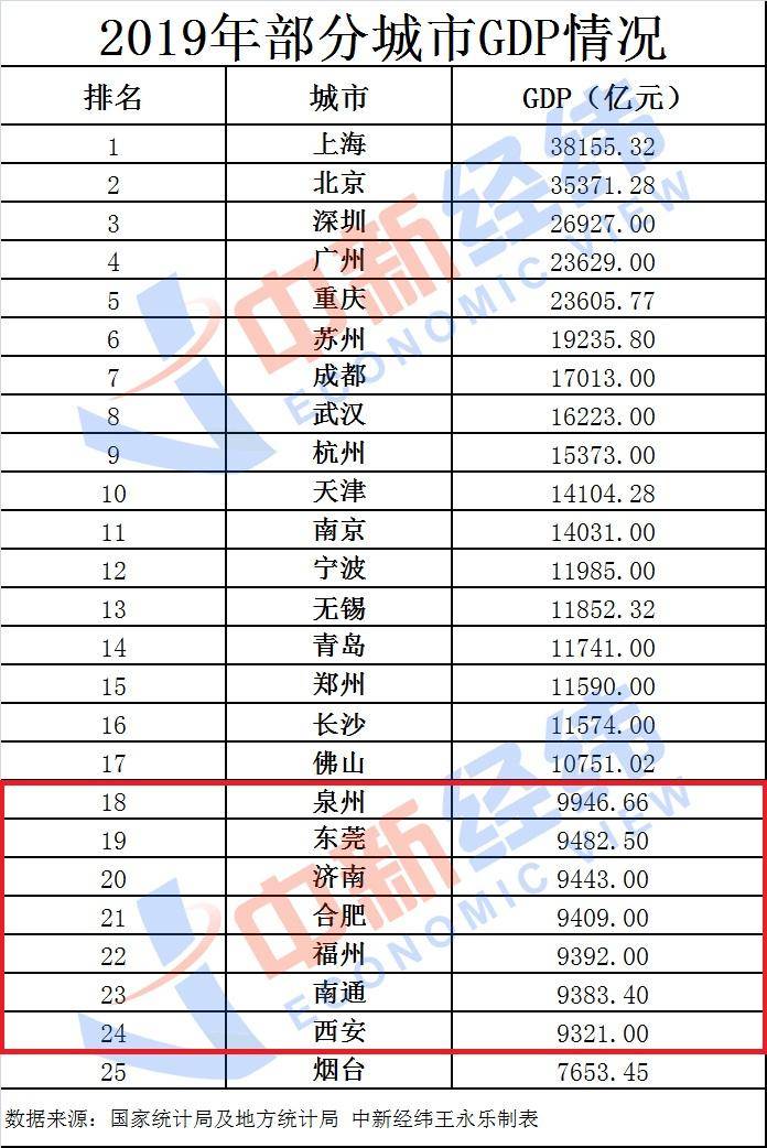 济南与东莞的GDP_福州一季度GDP在省内第二,拿到山东省能排名多少