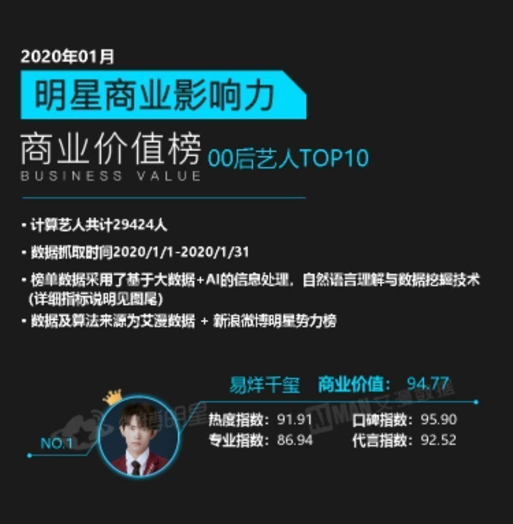 艾漫数据12月明星影响力榜单公开易烊千玺各项成绩获得第一