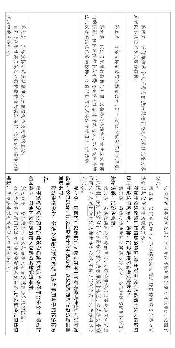 大修!中标候选人不再排序!“最低价中标”退场!招标人自主确定中标人!