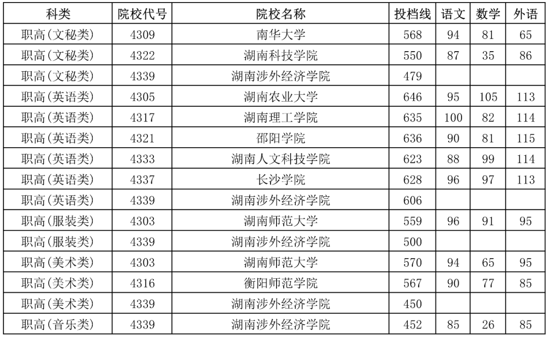 湖南省2016年高考职高对口类报名人数3.