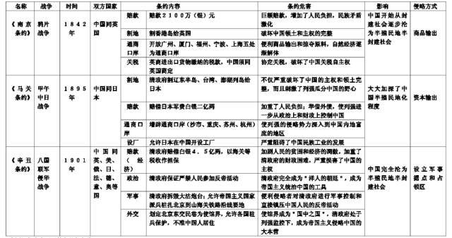 課程標準要求:分類整理《南京條約》《馬關條約》和《辛丑條約》的有