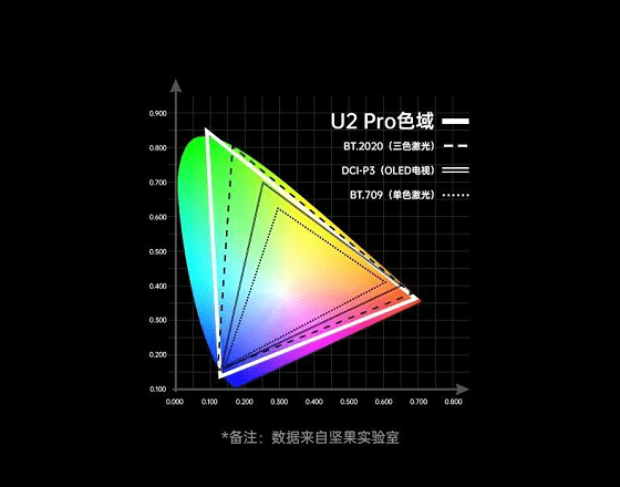 当超大屏产品成为行业唯一增长点,坚果U2 Pro三色激光电视如何征服市场