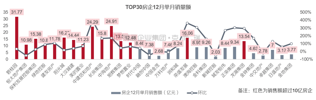 克而瑞2020年6月排名8_榜单|克而瑞徐州2020年1-6月房地产企业销售榜发布