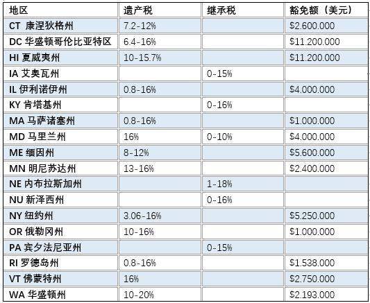 【在美置業】購置美國的房產,必須瞭解的遺產稅