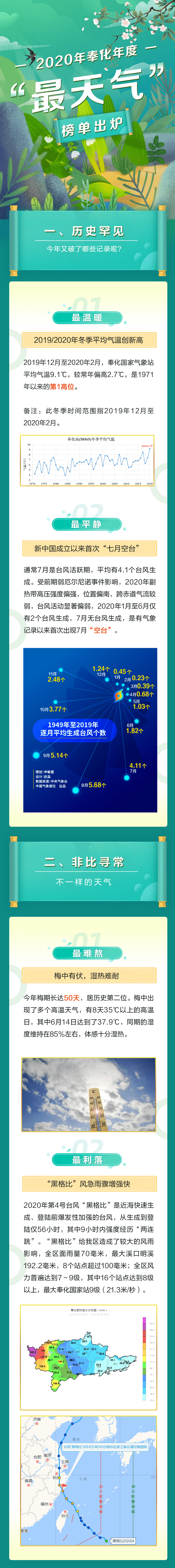 2020年奉化年度“最天气”榜单出炉啦！