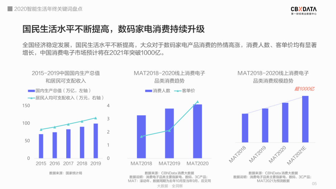 养生|进击的智能发烧友：赛博养生、降噪自由、懒系宅家……｜CBNData报告