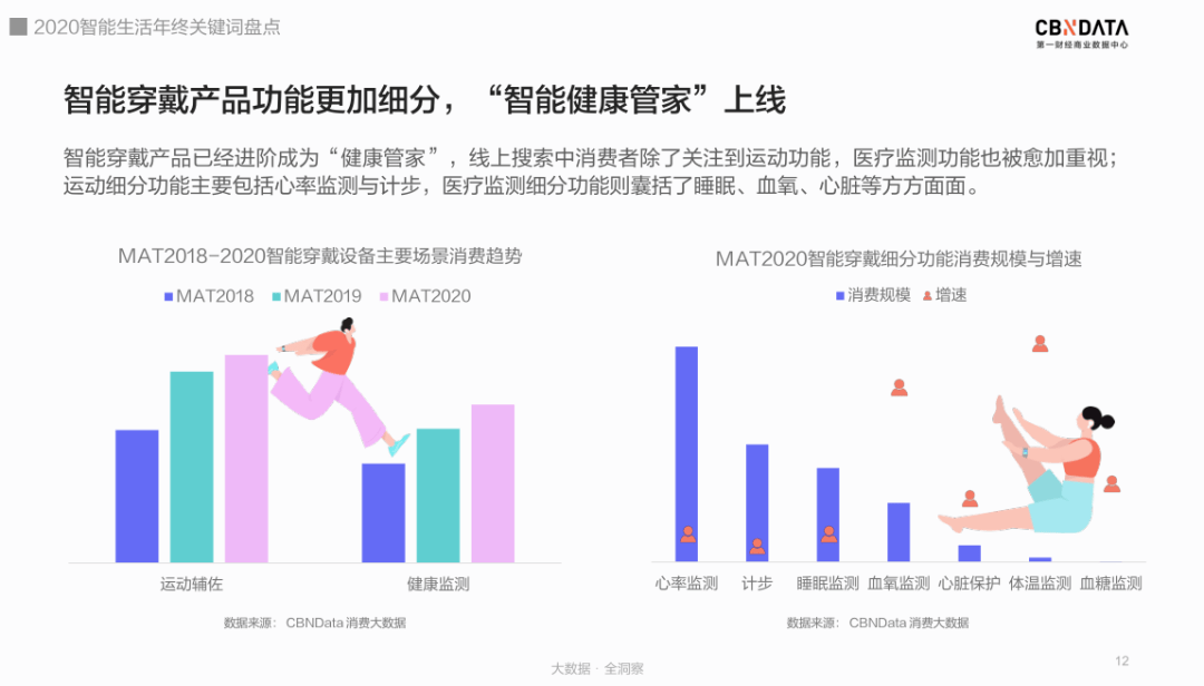 养生|进击的智能发烧友：赛博养生、降噪自由、懒系宅家……｜CBNData报告