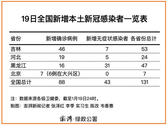 昨日全国新增本土新冠感染者131例,北京大兴连续三日新增_病例