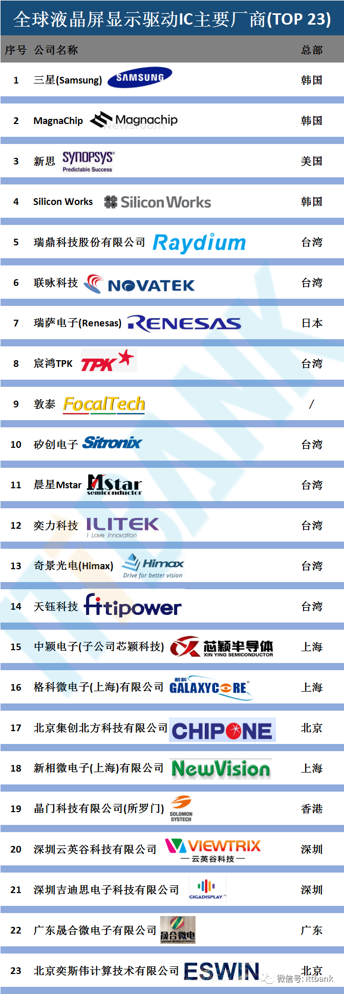 显示芯片排行榜_GPU显示芯片出货量排行:排名第一既不是AMD也不是英伟达