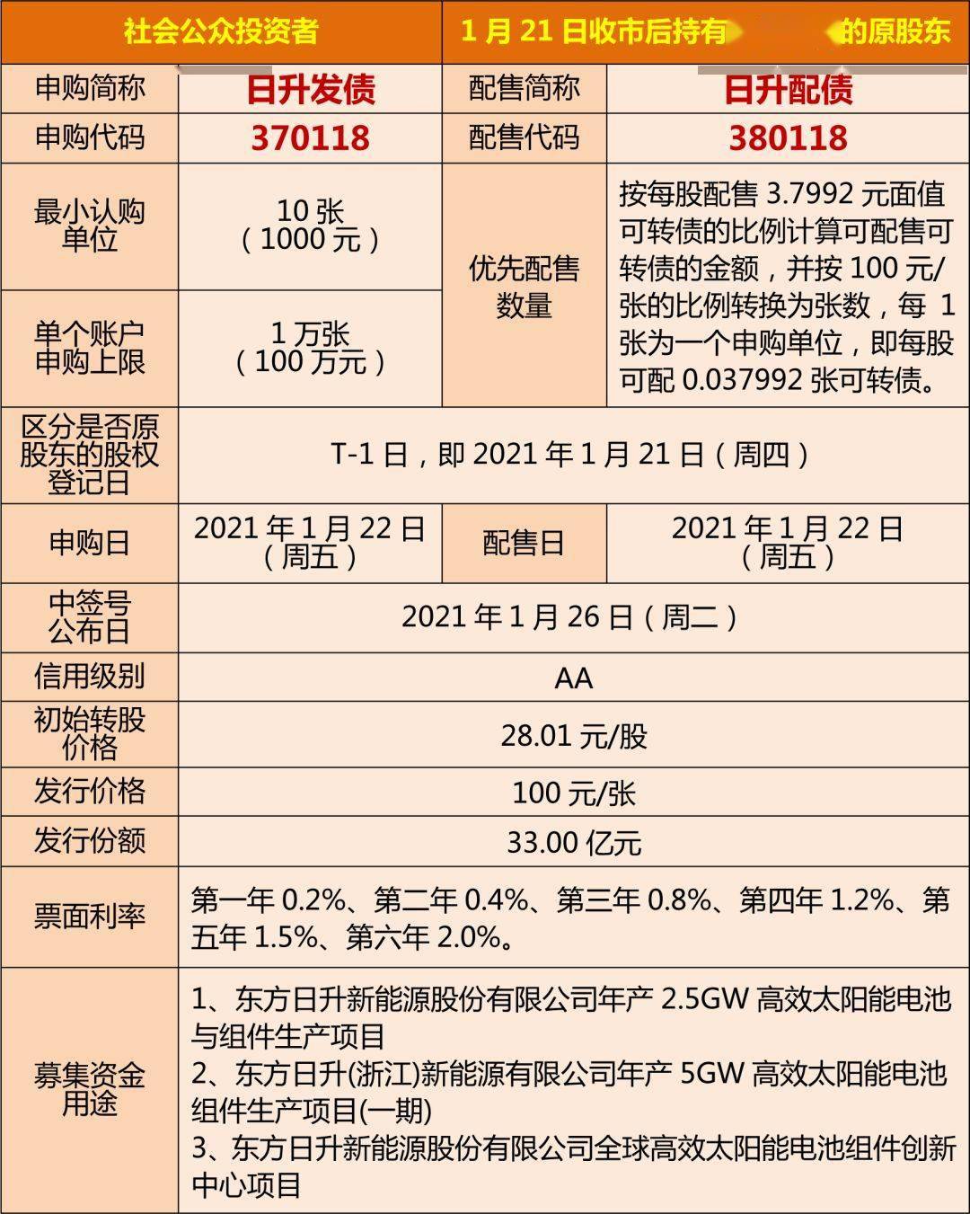 可转债丨周五1月22日日升转债开放申购