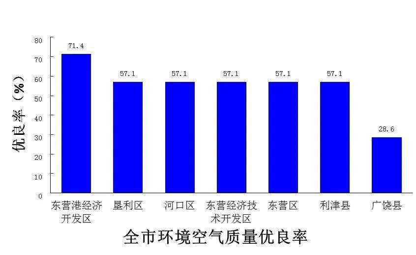 东营市东营区和经开区gdp_2018年东营市直及各县区事业单位招考报名入口 岗位表汇总