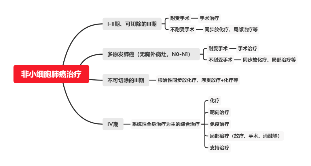 非小细胞肺癌诊疗知识点太多记不住收藏这9张思维导图就能搞定