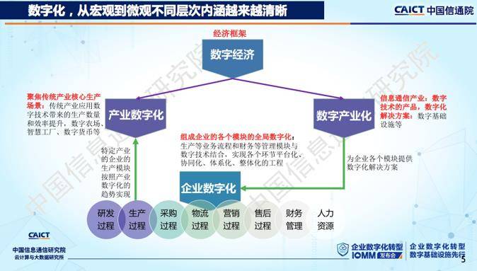 区别|专家：企业可信数字化路径第一步 是区别数字化和信息化