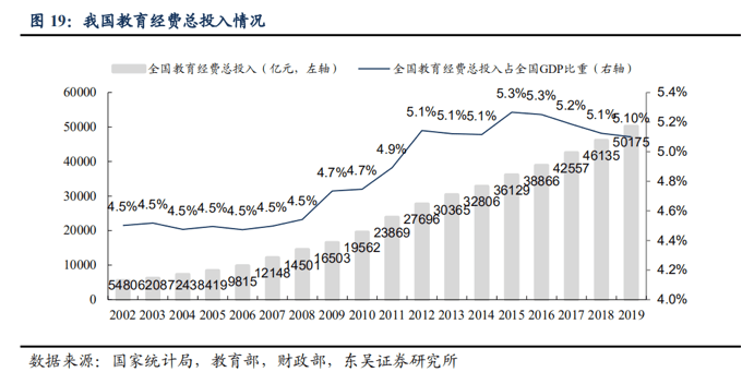 财政性高等教育经费支出占gdp_去年全国教育经费投入16年最高 但仍不足(3)