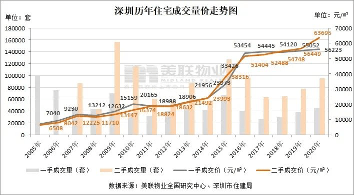 2020深圳房价走势图图片