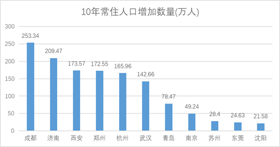 南京人口增长_南京人口能达到1500万吗(3)