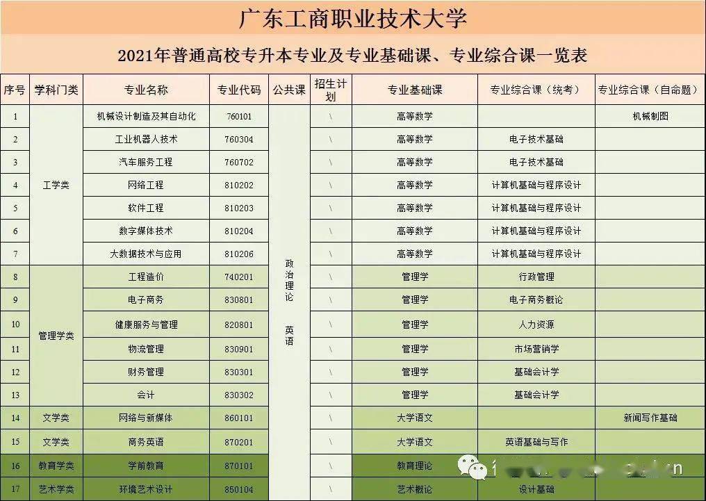 2021年專插本共有25所學校公佈了(最新)_廣東