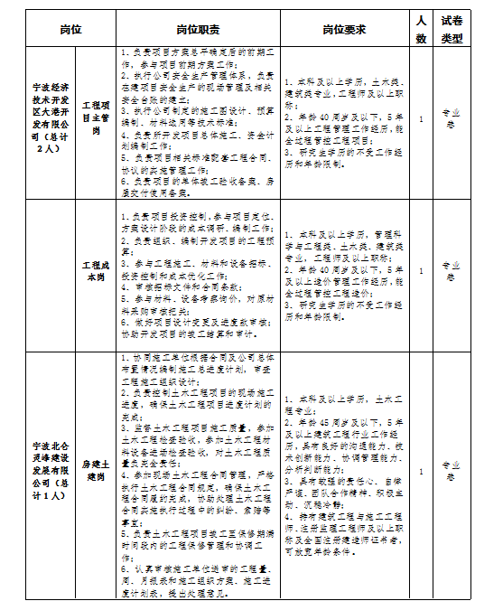 宁波市北仑区(开发区)区属国有企业集中招聘计划表