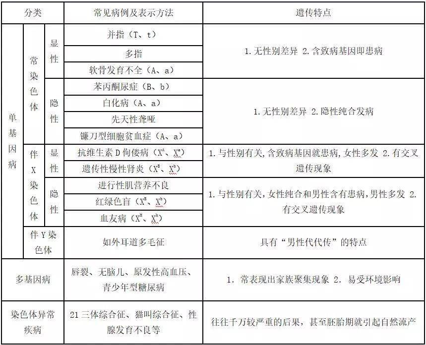 高中生物必背知识点:常见遗传病分类及遗传特点