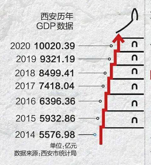 西安GDP10020亿元_西安钟楼图片