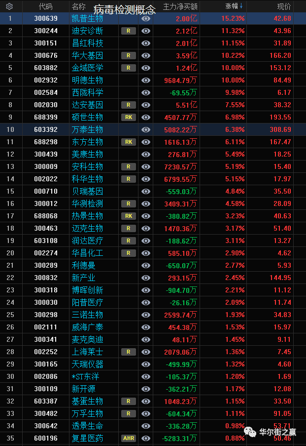 核酸检测带动gdp_核酸检测图片(2)