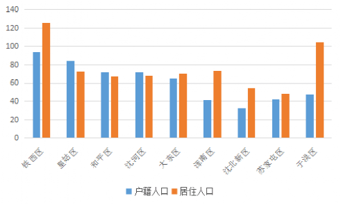 沈阳市和平区人口统计年鉴_沈阳市和平区图片