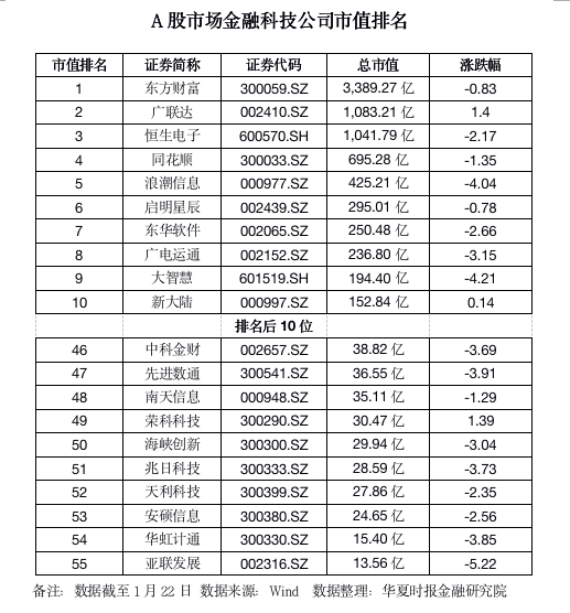 金融科技公司排名_上海金融公司排名(2)