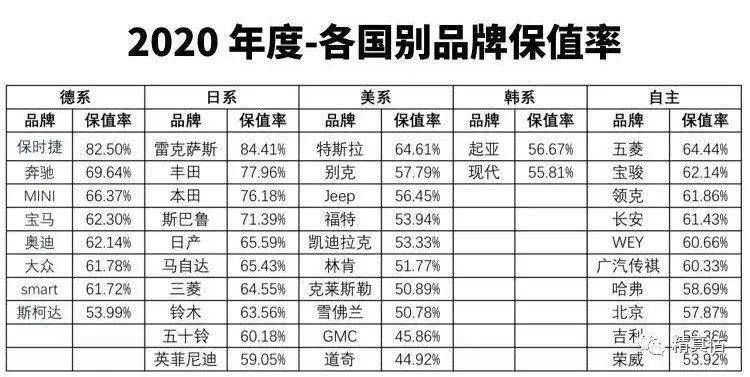 国内最新的汽车保值率排名发布 最保值的车都在这里了 想买车的老铁们看过来 品牌