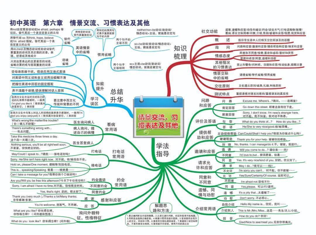 史上最全初中英語思維導圖涵蓋三年所有知識點