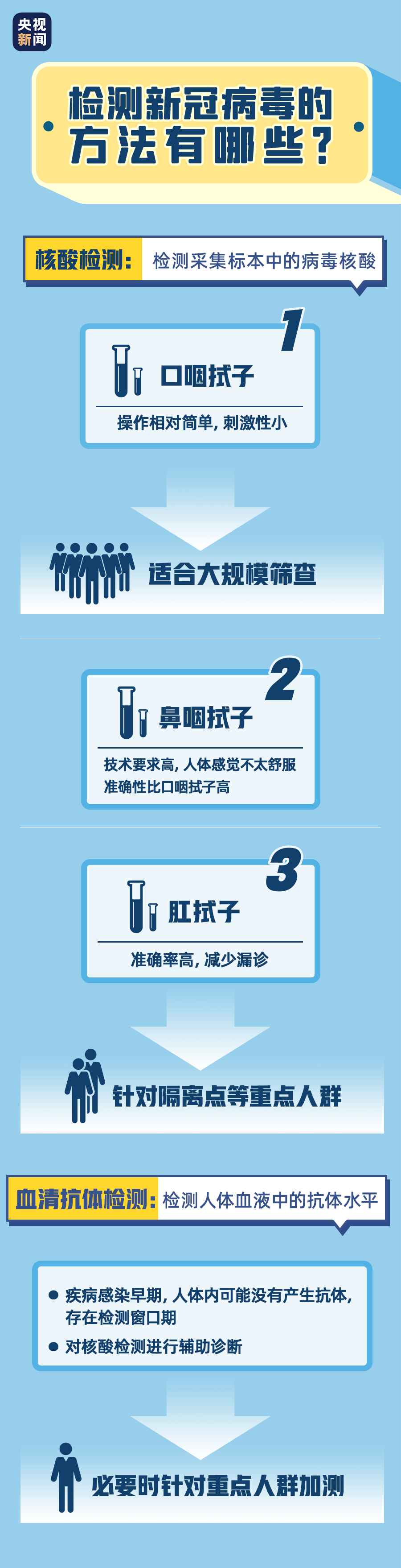 Nucleic acid test negative, return home still need isolation? How to make an appointment for nucleic acid testing? A set of pictures to show you